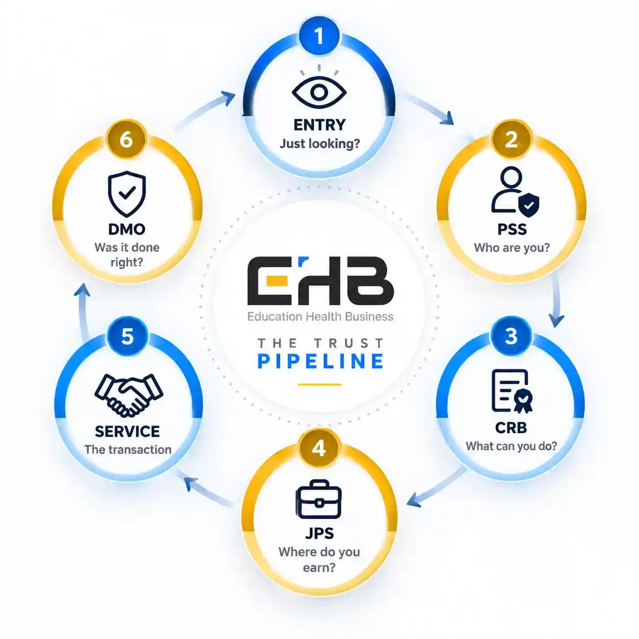 Diagram of the six-gate EHB trust pipeline